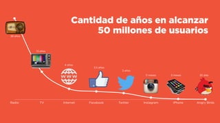 Radio TV Internet Facebook Twitter Instagram iPhone Angry Birds
38 años
13 años
4 años
3.5 años
3 años
11 meses 3 meses 35 días
Cantidad de años en alcanzar
50 millones de usuarios
 