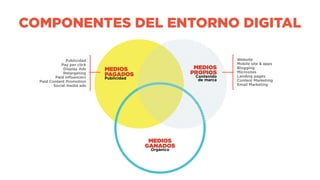 Website
Mobile site & apps
Blogging
Microsites
Landing pages
Content Marketing
Email Marketing
Publicidad
Pay per click
Display Ads
Retargeting
Paid influencers
Paid Content Promotion
Social media ads
MEDIOS
PAGADOS
Publicidad
MEDIOS
GANADOS
Orgánico
MEDIOS
PROPIOS
Contenido
de marca
COMPONENTES DEL ENTORNO DIGITAL
 