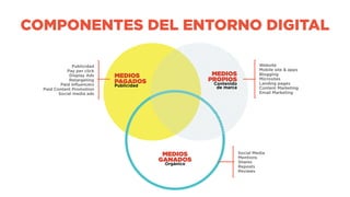 Website
Mobile site & apps
Blogging
Microsites
Landing pages
Content Marketing
Email Marketing
Publicidad
Pay per click
Display Ads
Retargeting
Paid influencers
Paid Content Promotion
Social media ads
Social Media
Mentions
Shares
Reposts
Reviews
MEDIOS
PAGADOS
Publicidad
MEDIOS
GANADOS
Orgánico
MEDIOS
PROPIOS
Contenido
de marca
COMPONENTES DEL ENTORNO DIGITAL
 
