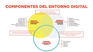 Website
Mobile site & apps
Blogging
Microsites
Landing pages
Content Marketing
Email Marketing
Publicidad
Pay per click
Display Ads
Retargeting
Paid influencers
Paid Content Promotion
Social media ads
Social Media
Mentions
Shares
Reposts
Reviews
MEDIOS
PAGADOS
Publicidad
MEDIOS
GANADOS
Orgánico
MEDIOS
PROPIOS
Contenido
de marca
COMPONENTES DEL ENTORNO DIGITAL
Generar tráfico a través de contenidos
generado y compartido por los
mismos usuarios.
Aumentar el alcance & engagement  
a contenidos más sociales y humanos
Ayudan a ganar exposición 
a las propiedades de la marca
 