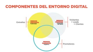 Visitantes
> Leads
> Clientes
Extraños
Promotores
MEDIOS
PAGADOS
Publicidad
MEDIOS
GANADOS
Orgánico
MEDIOS
PROPIOS
Contenido
de marca
COMPONENTES DEL ENTORNO DIGITAL
 