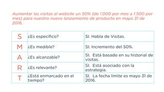 Aumentar las visitas al website un 50% (de 1.000 por mes a 1.500 por
mes) para nuestro nuevo lanzamiento de producto en mayo 31 de
2016.
S ¿Es específico?
M ¿Es medible?
A ¿Es alcanzable?
R ¿Es relevante?
T ¿Está enmarcado en el
tiempo?
SI. Habla de Visitas. 
SI. Incremento del 50%. 
SI. Está basado en su historial de
visitas.
SI. Está asociado con la
estrategia.
SI. La fecha límite es mayo 31 de
2016.
 