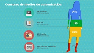 Source: Google (2011)
34%
18%
28%
19%
34% online
4:06 horas diarias
18% TV
2:12 horas diarias
28% radio
3:24 horas diarias
19% diarios o revistas
consumo de medios
34% online
4:06 horas diarias
18% TV
2:12 horas diarias
28% radio
3:24 horas diarias
19% diarios o revistas
2:18 horas diarias
Consumo de medios de comunicación
 