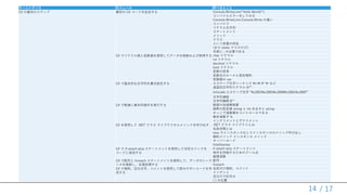 / 17
ラーニングパス モジュール 学べるとこと
C# の最初のステップ 最初の C# コードを記述する Console.WriteLine("Hello World!");
コンパイルエラーをしてみる
Console.WriteLine Console.Write の違い
コンパイラ
リテラル文字列
ステートメント
メソッド
クラス
という言葉の存在
(まだ static クラスだけ)
末尾に ; が必要である
C# でリテラル値と変数値を使用してデータを格納および取得する char リテラル
int リテラル
decimal リテラル
bool リテラル
変数の宣言
変数名のルールと表記規則
型推論の var
C# で基本的な文字列を書式設定する エスケープ文字シーケンス n t " r など
逐語的文字列リテラル @""
Unicode エスケープ文字 "u3053u3093u306Bu3061u306F"
文字列連結
文字列補間 $""
C# で数値に基本的操作を実行する 数値の加減乗除算
暗黙の型変換 string と int を足すと string
かっこで演算順をコントロールできる
剰余演算子 %
インクリメントとデクリメント
C# を使用して .NET クラス ライブラリからメソッドを呼び出す .NET クラス ライブラリとは
名前空間とは
new でインスタンス化してインスタンスのメソッド呼び出し
静的メソッド インスタンス メソッド
オーバーロード
Intellisense
C# で if-elseif-else ステートメントを使用して決定ロジックを
コードに追加する
if-elseif-else ステートメント
条件を評価するためのブール式
論理演算
C# で配列と foreach ステートメントを使用して、データのシーケ
ンスを格納し、反復処理する
配列
foreach
C# で規則、空白文字、コメントを使用して読みやすいコードを作
成する
名前付け規則、コメント
インデント
空白行で区切る
{ } の位置
14
 