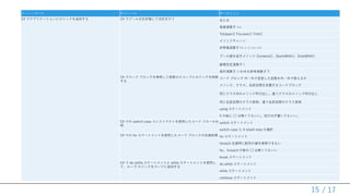 / 17
ラーニングパス モジュール 学べるとこと
C# でアプリケーションにロジックを追加する C# でブール式を評価して決定を行う 式とは
等値演算子 ==
ToUpper() ToLower() Trim()
メソッドチェーン
非等値演算子 != > < >= <=
ブール値を返すメソッド Contains()、StartsWith()、EndsWith()
論理否定演算子 !
条件演算子 いわゆる参考演算子 ?:
C# でコード ブロックを使用して変数のスコープとロジックを制御
する
コード ブロック 内・外で宣言した変数を内・外で使えるか
メソッド、クラス、名前空間を定義するコードブロック
同じクラス内のメソッド呼び出し、違うクラスのメソッド呼び出し
同じ名前空間のクラス参照、違う名前空間のクラス参照
using ステートメント
if の後に { } は無くてもいい。改行せず書いてもいい。
C# での switch-case コンストラクトを使用したコード フローの分
岐
switch ステートメント
switch-case と if-elseif-else の選択
C# での for ステートメントを使用したコード ブロックの反復処理 for ステートメント
foreach 反復時に配列の値を更新できない
for、foreach の後の { } は無くてもいい
break ステートメント
C# で do-while ステートメントと while ステートメントを使用し
て、ループ ロジックをコードに追加する
do-while ステートメント
while ステートメント
continue ステートメント
15
 