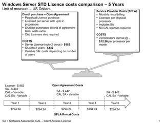 Windows Server STD Licence costs comparison – 5 Years
Unit of measure – US Dollars
                                                                        Service Provider Costs (SPLA)
                Direct purchase – Open Agreement                        • Monthly rental billing
                • Perpetual Licence purchase                            • Licensed per physical
                • Licensed per server with upto 2                         processor
                  processors                                            • Includes SA
                • SA to be purchased till end of agreement              • No CAL licenses required
                  term, costs extra
                • CAL Licenses also required                            COSTS
                                                                        • 2 processors license @ -
                COSTS                                                     $12.26 per processor per
                • Server Licence (upto 2 procs) - $882                    month
                • SA upto 2 years - $442
                • Variable CAL costs depending on number
                  of users




  Licence - $ 882                      Open Agreement Costs
  SA - $ 442
  CAL – Variable                           SA - $ 442                          SA - $ 442
  CAL SA - Variable                        CAL SA - Variable                   CAL SA - Variable

      Year 1                Year 2              Year 3         Year 4              Year 5

      $294.24             $294.24             $294.24          $294.24            $294.24
                                         SPLA Rental Costs

SA = Software Assurance, CAL – Client Access Licence                                                    1
 