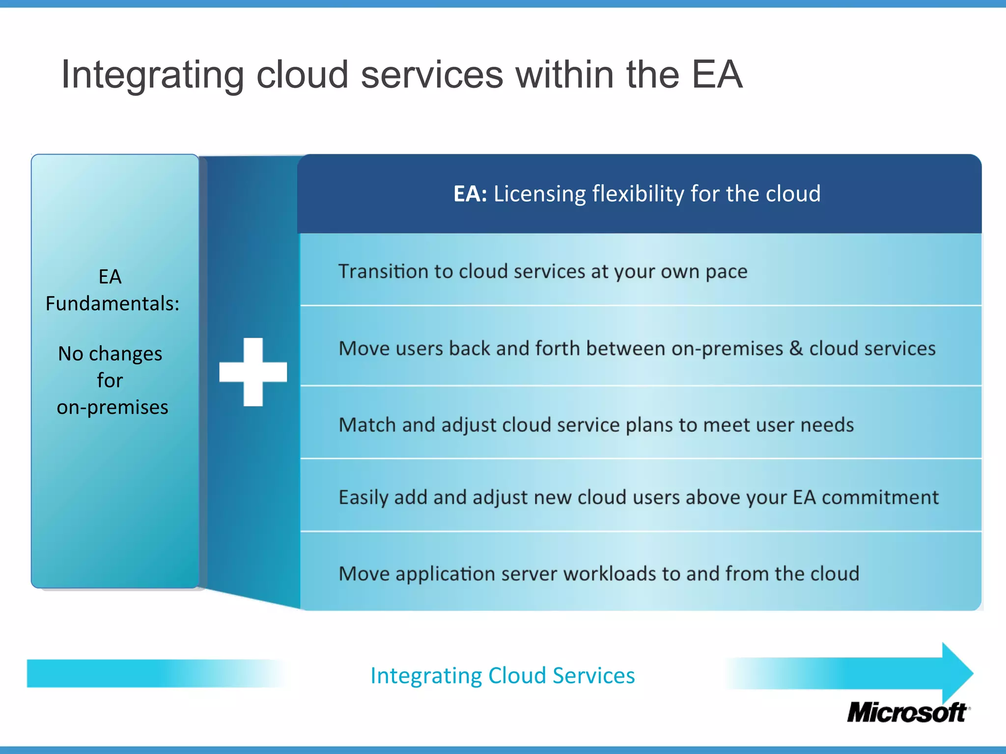 Integrating cloud services within the EA
EA
Fundamentals:
No changes
for
on-premises
EA: Licensing flexibility for the cloud
Integrating Cloud Services
 