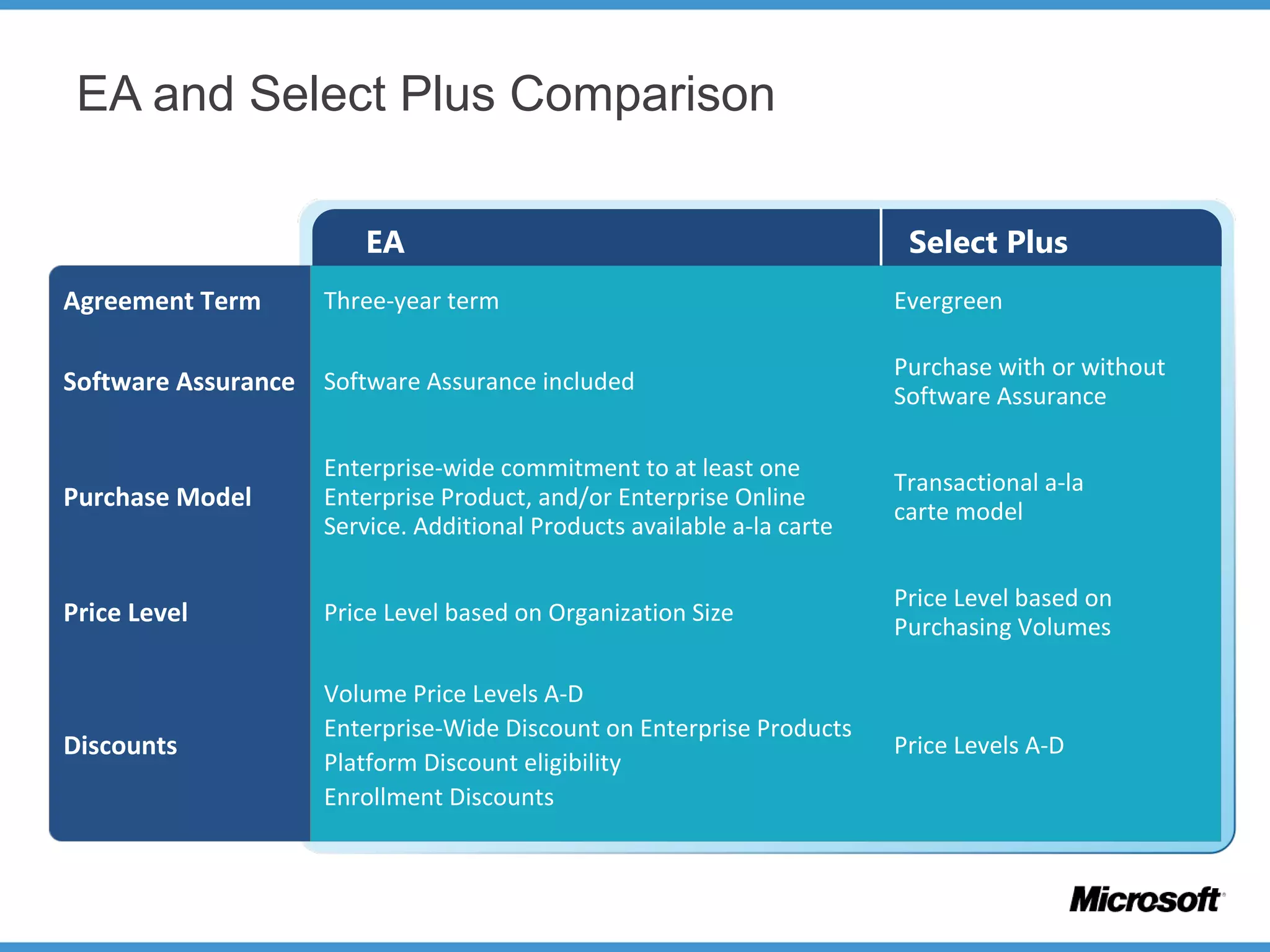 EA and Select Plus Comparison
EA Select Plus
Agreement Term Three-year term Evergreen
Software Assurance Software Assurance included
Purchase with or without
Software Assurance
Purchase Model
Enterprise-wide commitment to at least one
Enterprise Product, and/or Enterprise Online
Service. Additional Products available a-la carte
Transactional a-la
carte model
Price Level Price Level based on Organization Size
Price Level based on
Purchasing Volumes
Discounts
Volume Price Levels A-D
Enterprise-Wide Discount on Enterprise Products
Platform Discount eligibility
Enrollment Discounts
Price Levels A-D
 