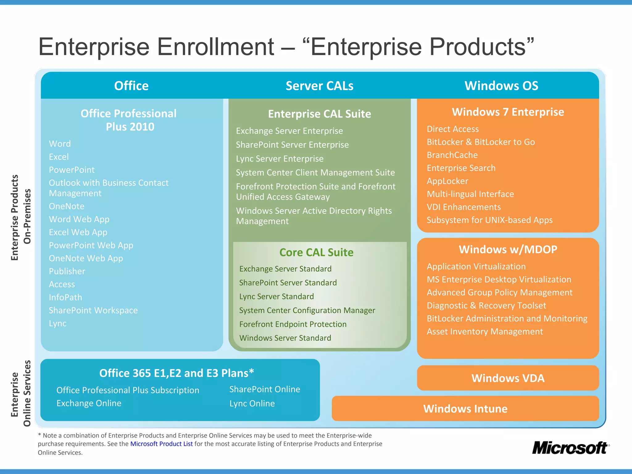 Microsoft Licensing Options | PPT