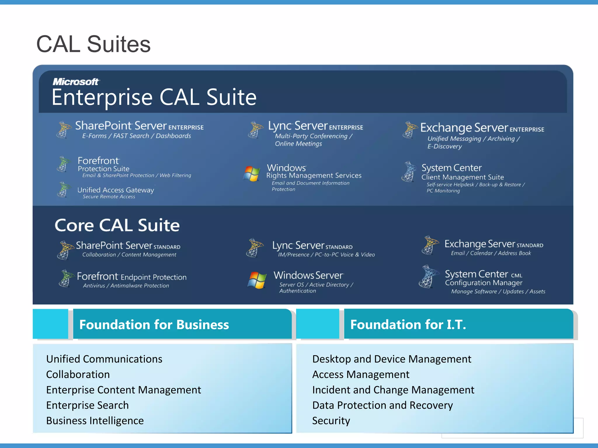 CAL Suites
Enterprise CAL Suite
Unified Communications
Collaboration
Enterprise Content Management
Enterprise Search
Business Intelligence
Desktop and Device Management
Access Management
Incident and Change Management
Data Protection and Recovery
Security
Foundation for I.T.Foundation for I.T.Foundation for BusinessFoundation for Business
 