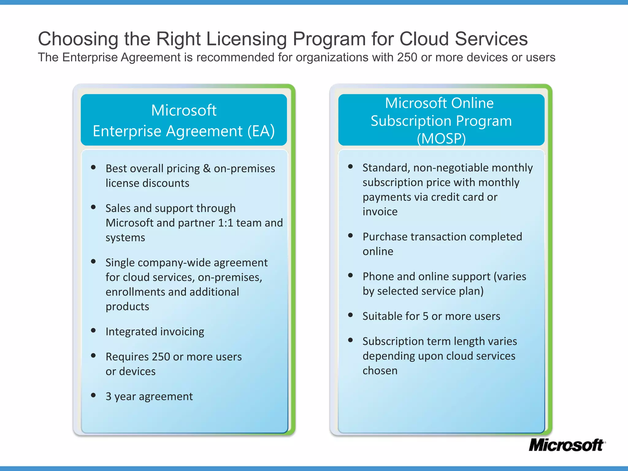 Choosing the Right Licensing Program for Cloud Services
The Enterprise Agreement is recommended for organizations with 250 or more devices or users
Microsoft
Enterprise Agreement (EA)
Microsoft Online
Subscription Program
(MOSP)
• Best overall pricing & on-premises
license discounts
• Sales and support through
Microsoft and partner 1:1 team and
systems
• Single company-wide agreement
for cloud services, on-premises,
enrollments and additional
products
• Integrated invoicing
• Requires 250 or more users
or devices
• 3 year agreement
• Standard, non-negotiable monthly
subscription price with monthly
payments via credit card or
invoice
• Purchase transaction completed
online
• Phone and online support (varies
by selected service plan)
• Suitable for 5 or more users
• Subscription term length varies
depending upon cloud services
chosen
 