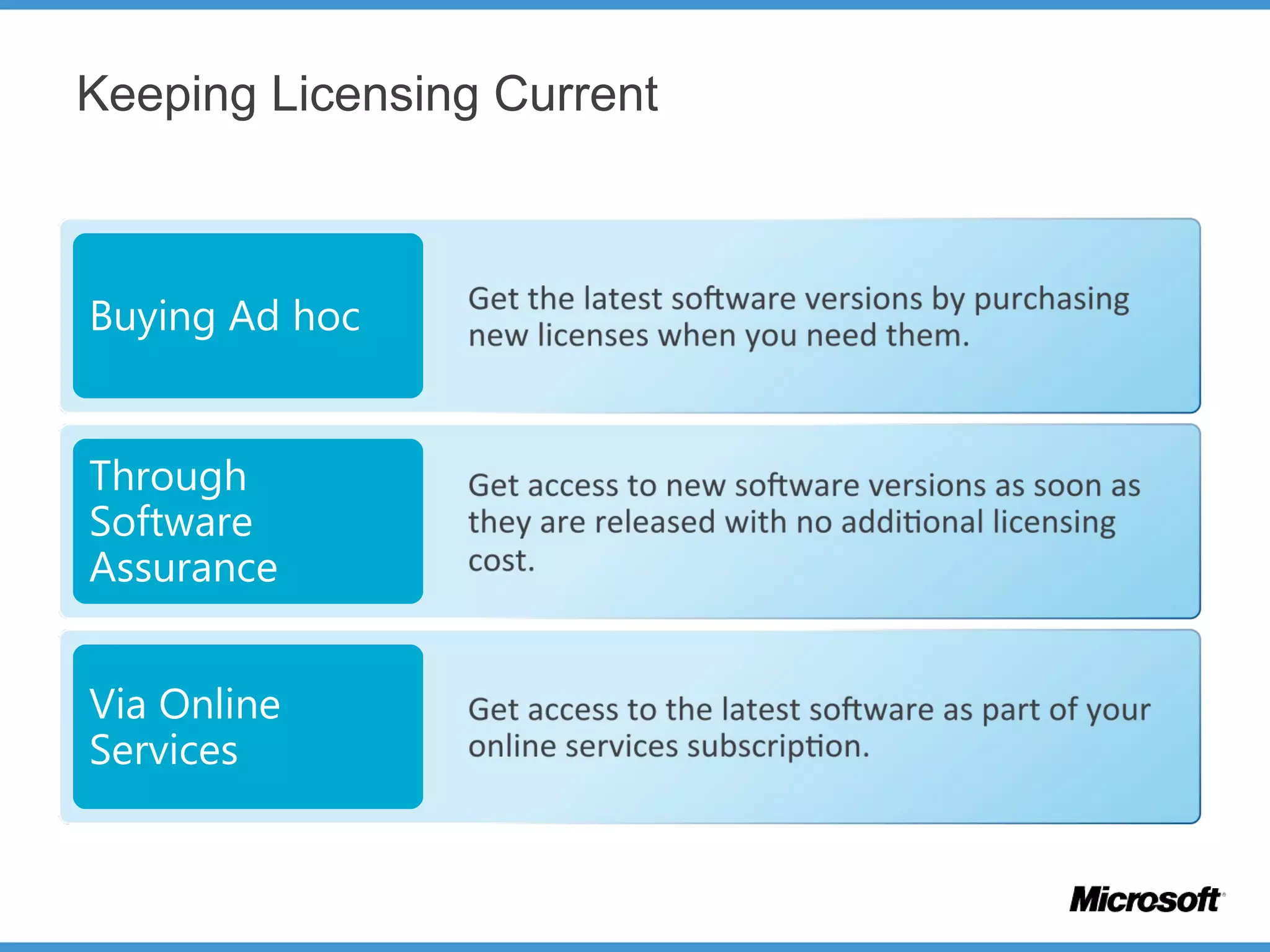 Keeping Licensing Current
Buying Ad hoc
Through
Software
Assurance
Via Online
Services
 