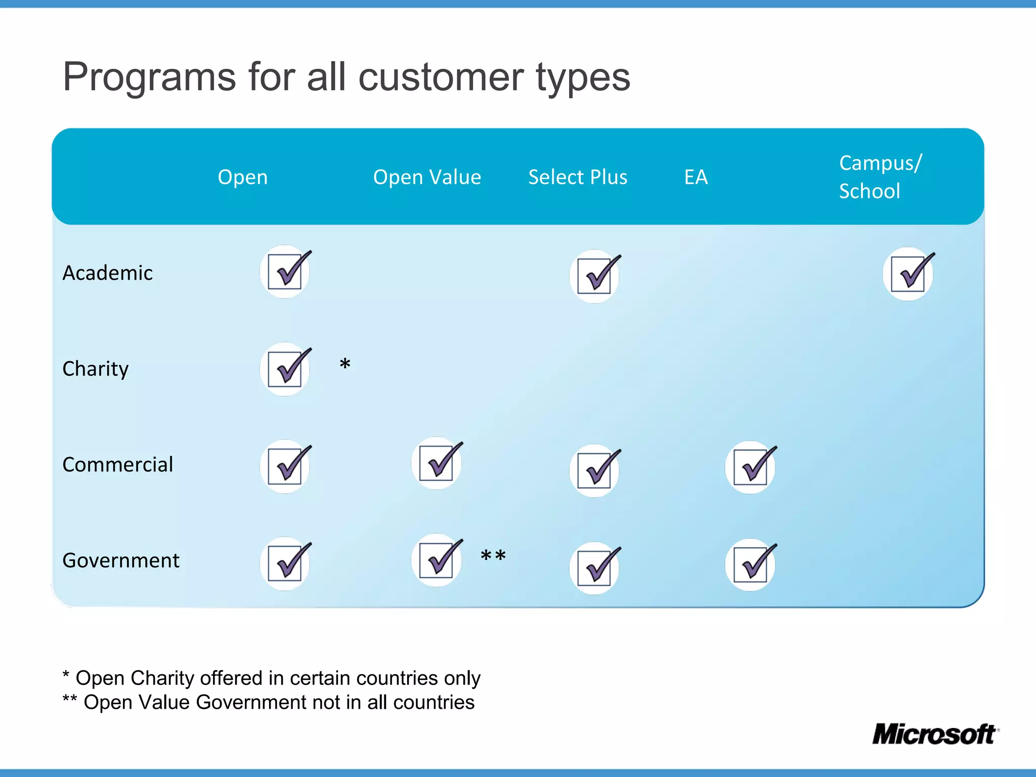 Programs for all customer types
Open Open Value Select Plus EA
Campus/
School
Academic
Charity *
Commercial
Government **
* Open Charity offered in certain countries only
** Open Value Government not in all countries
 