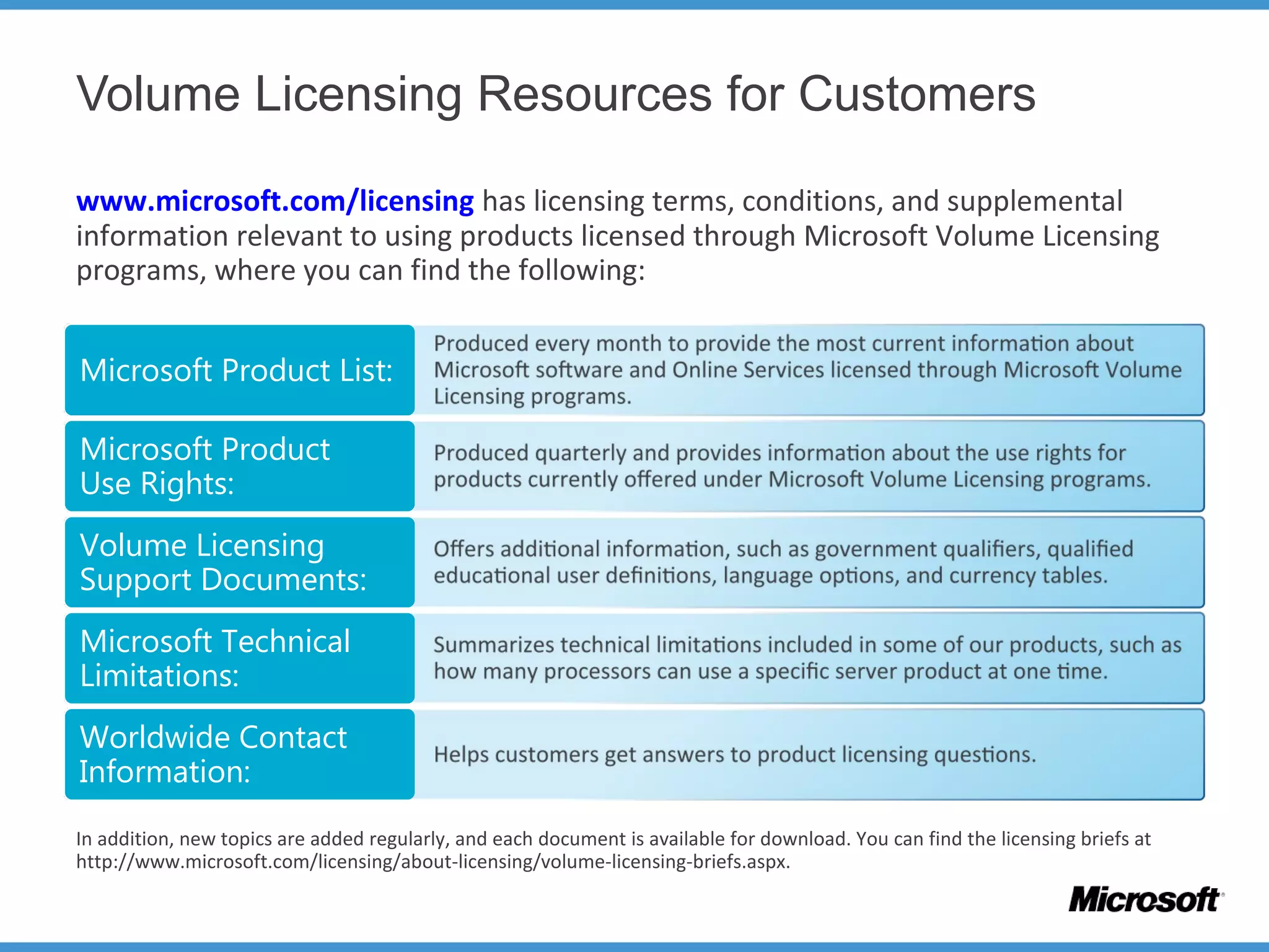 Volume Licensing Resources for Customers
Microsoft Product List:
Microsoft Product
Use Rights:
Volume Licensing
Support Documents:
Microsoft Technical
Limitations:
Worldwide Contact
Information:
www.microsoft.com/licensing has licensing terms, conditions, and supplemental
information relevant to using products licensed through Microsoft Volume Licensing
programs, where you can find the following:
In addition, new topics are added regularly, and each document is available for download. You can find the licensing briefs at
http://www.microsoft.com/licensing/about-licensing/volume-licensing-briefs.aspx.
 