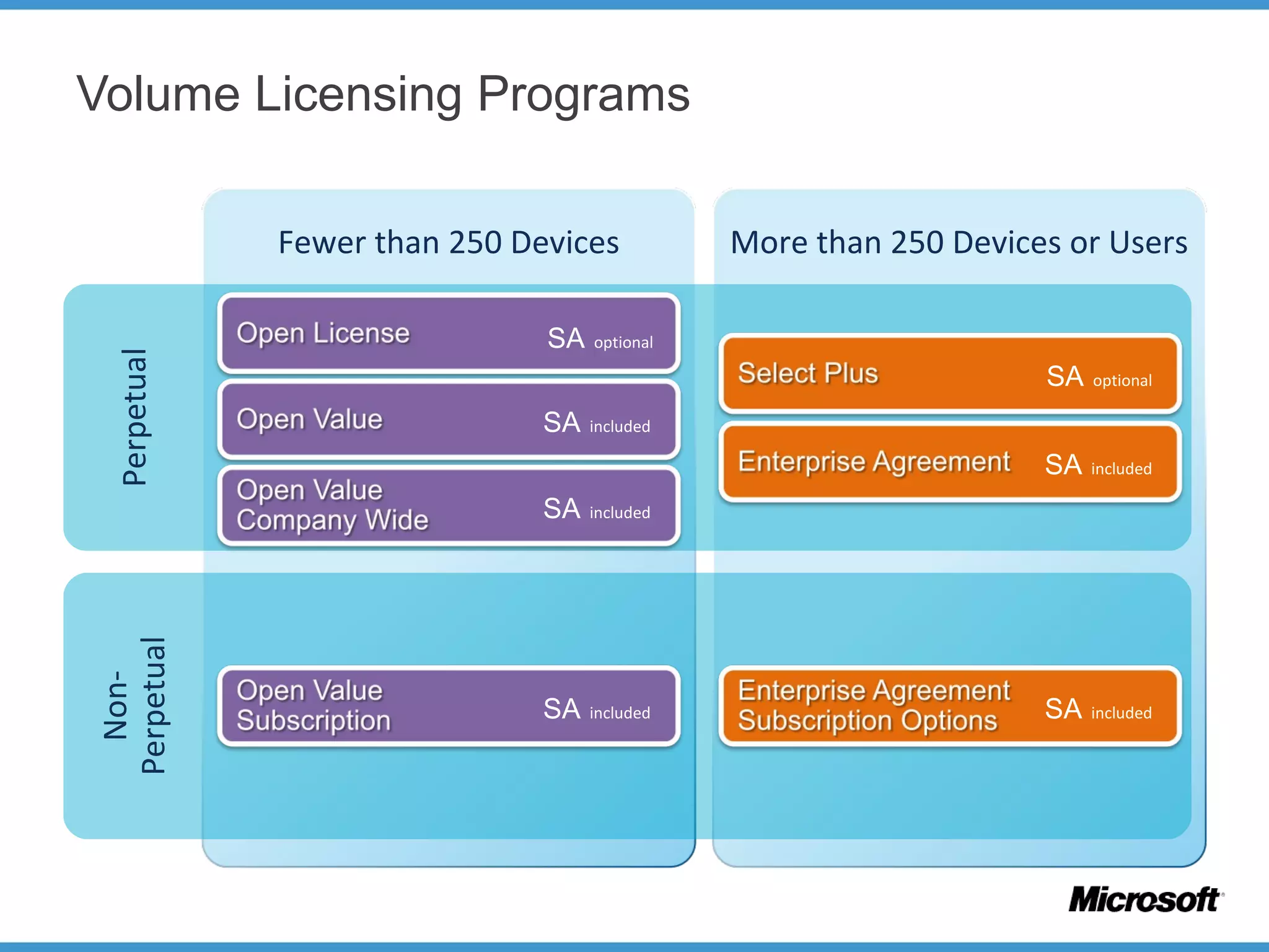 Volume Licensing Programs
Fewer than 250 Devices More than 250 Devices or Users
Perpetual
Non-
Perpetual
SA included
SA included
SA included SA included
SA included
SA optional
SA optional
 