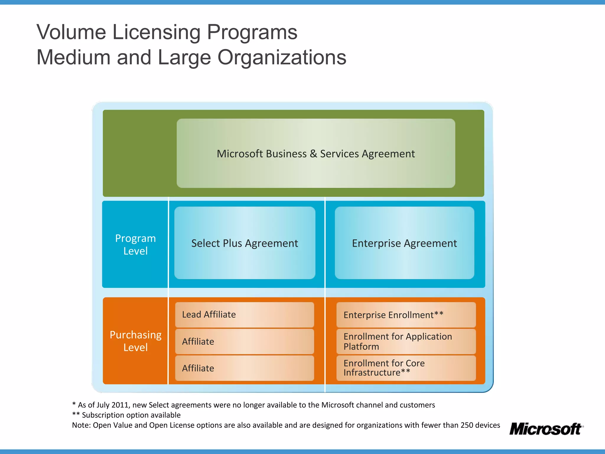Volume Licensing Programs
Medium and Large Organizations
Microsoft Business & Services Agreement
Purchasing
Level
Program
Level
Select Plus Agreement Enterprise Agreement
Lead Affiliate
Affiliate
Affiliate
Enrollment for Core
Infrastructure**
Enrollment for Application
Platform
Enterprise Enrollment**
* As of July 2011, new Select agreements were no longer available to the Microsoft channel and customers
** Subscription option available
Note: Open Value and Open License options are also available and are designed for organizations with fewer than 250 devices
 