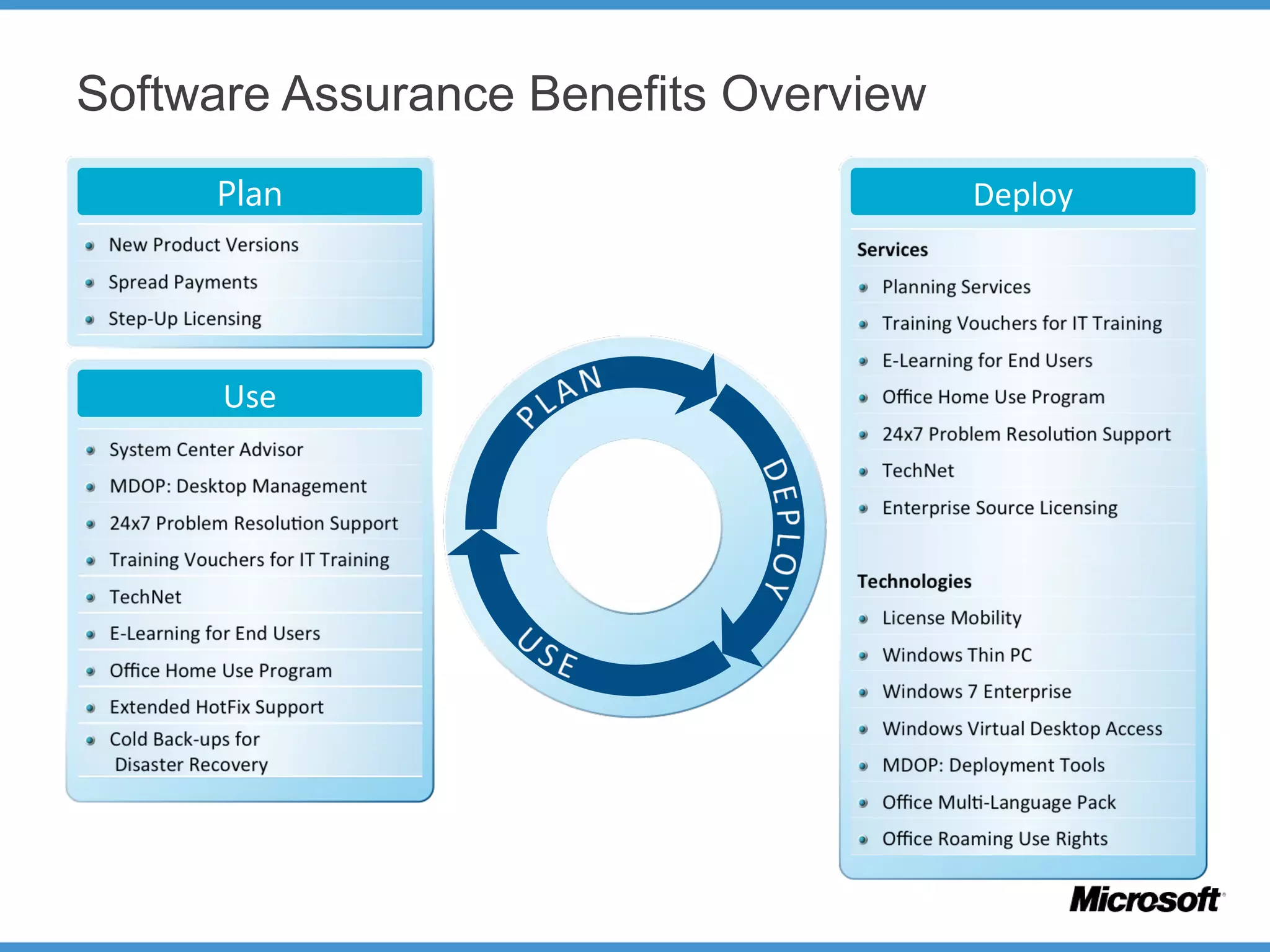 Software Assurance Benefits Overview
Plan Deploy
Use
 