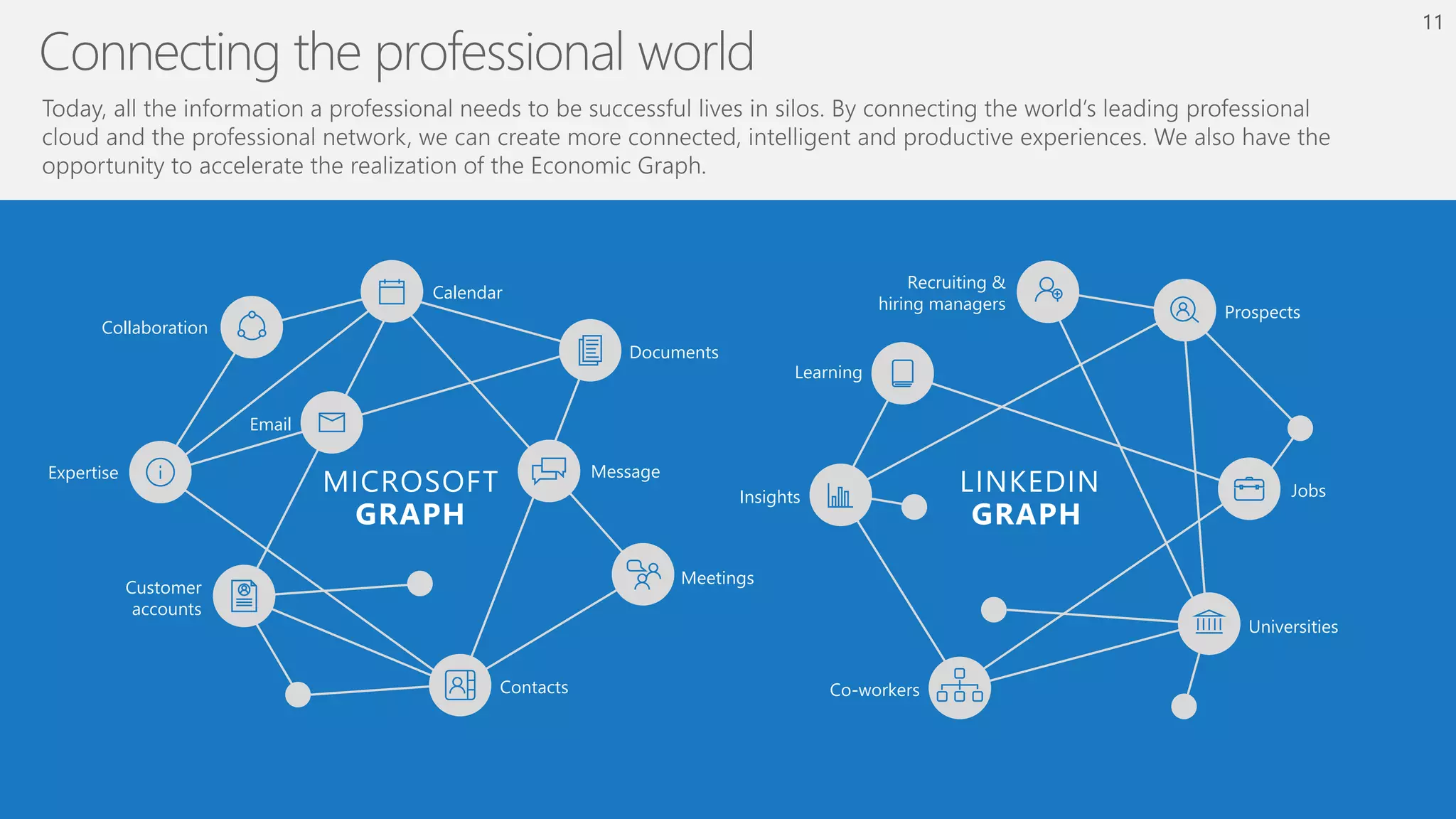 MICROSOFT
GRAPH
Contacts
Documents
Calendar
Expertise
Customer
accounts
Meetings
LINKEDIN
GRAPH
Insights
Learning
Universities
Jobs
Co-workers
Recruiting &
hiring managers Prospects
Collaboration
Message
Email
11
 