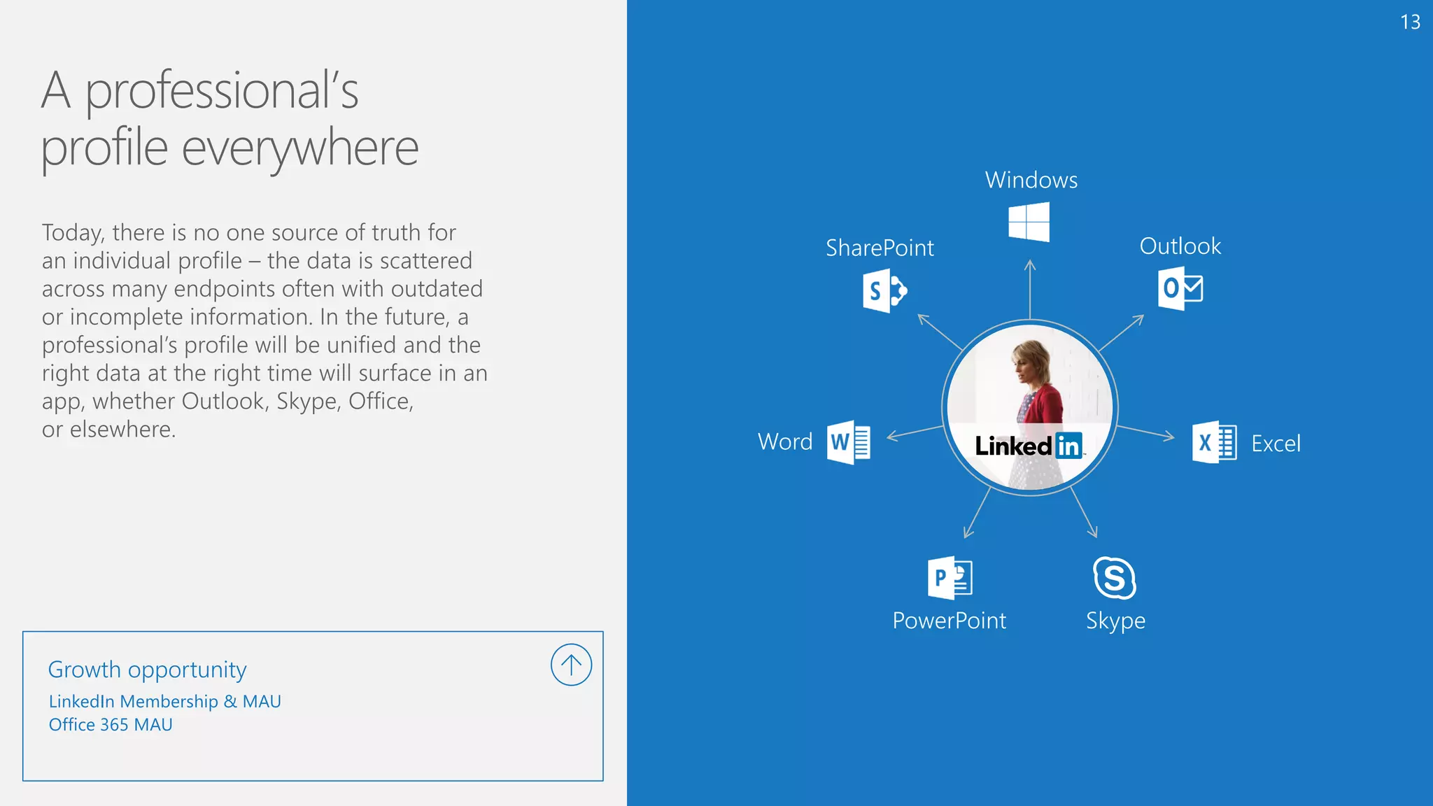 LinkedIn Membership & MAU
Office 365 MAU
Growth opportunity
Windows
Outlook
Excel
SkypePowerPoint
Word
SharePoint
13
 