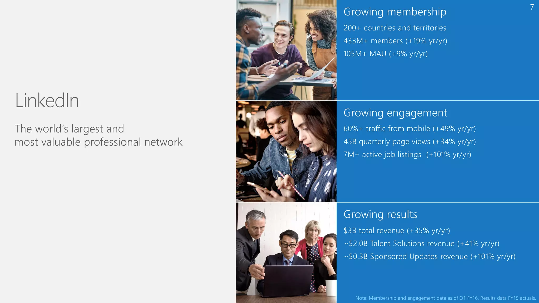 Growing engagement
Growing results
200+ countries and territories
433M+ members (+19% yr/yr)
105M+ MAU (+9% yr/yr)
$3B total revenue (+35% yr/yr)
~$2.0B Talent Solutions revenue (+41% yr/yr)
~$0.3B Sponsored Updates revenue (+101% yr/yr)
60%+ traffic from mobile (+49% yr/yr)
45B quarterly page views (+34% yr/yr)
7M+ active job listings (+101% yr/yr)
Growing membership
Note: Membership and engagement data as of Q1 FY16. Results data FY15 actuals.
7
 