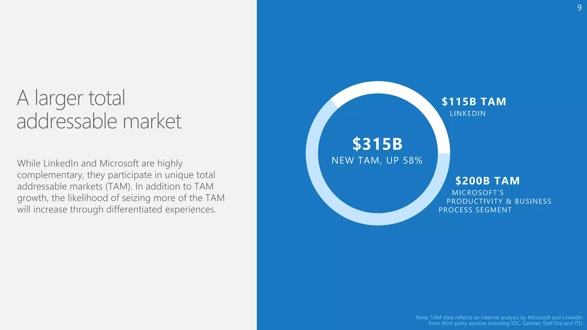 Note: TAM data reflects an internal analysis by Microsoft and LinkedIn
from third-party sources including IDC, Gartner, Dell’Oro and ITU
MICROSOFT’S
PRODUCTIVITY & BUSINESS
PROCESS SEGMENT
$200B TAM
LINKEDIN
$115B TAM
$315B
NEW TAM, UP 58%
9
 