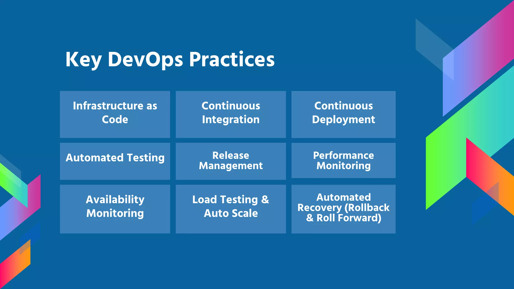 Key DevOps Practices Infrastructure as Code Continuous Integration Continuous Deployment Automated Testing Release Management Performance Monitoring Availability Monitoring Load Testing & Auto Scale Automated Recovery (Rollback & Roll Forward) 