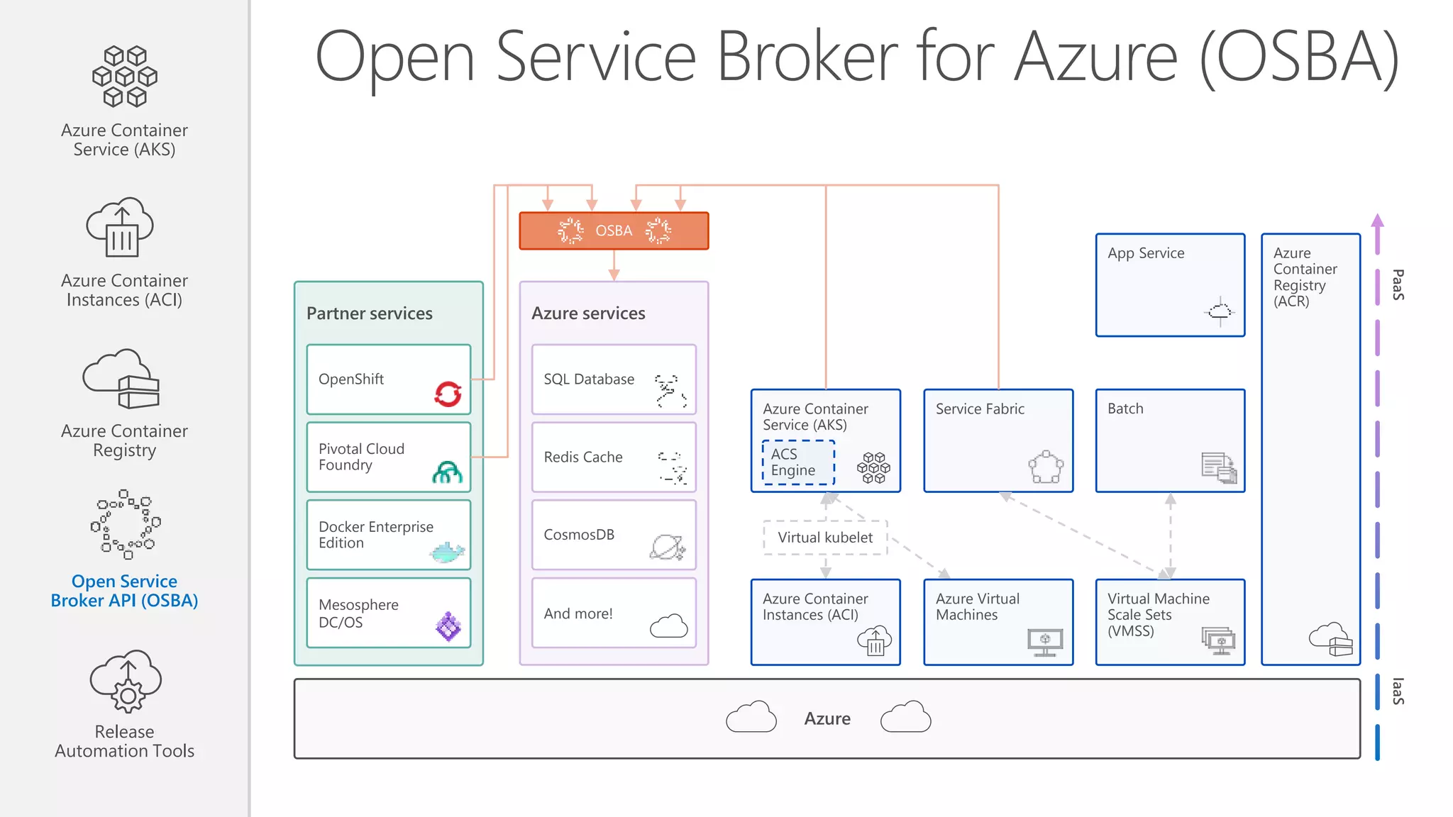 Open Service Broker for Azure (OSBA) Azure Container Service (AKS) Azure Container Instances (ACI) Azure Container Registry Open Service Broker API (OSBA) Release Automation Tools IaaSPaaS Azure services SQL Database Redis Cache CosmosDB And more! Partner services OpenShift Pivotal Cloud Foundry Docker Enterprise Edition Mesosphere DC/OS Azure Azure Container Registry (ACR) Azure Container Service (AKS) ACS Engine Batch Azure Container Instances (ACI) Azure Virtual Machines Virtual Machine Scale Sets (VMSS) Service Fabric Virtual kubelet App Service OSBA 