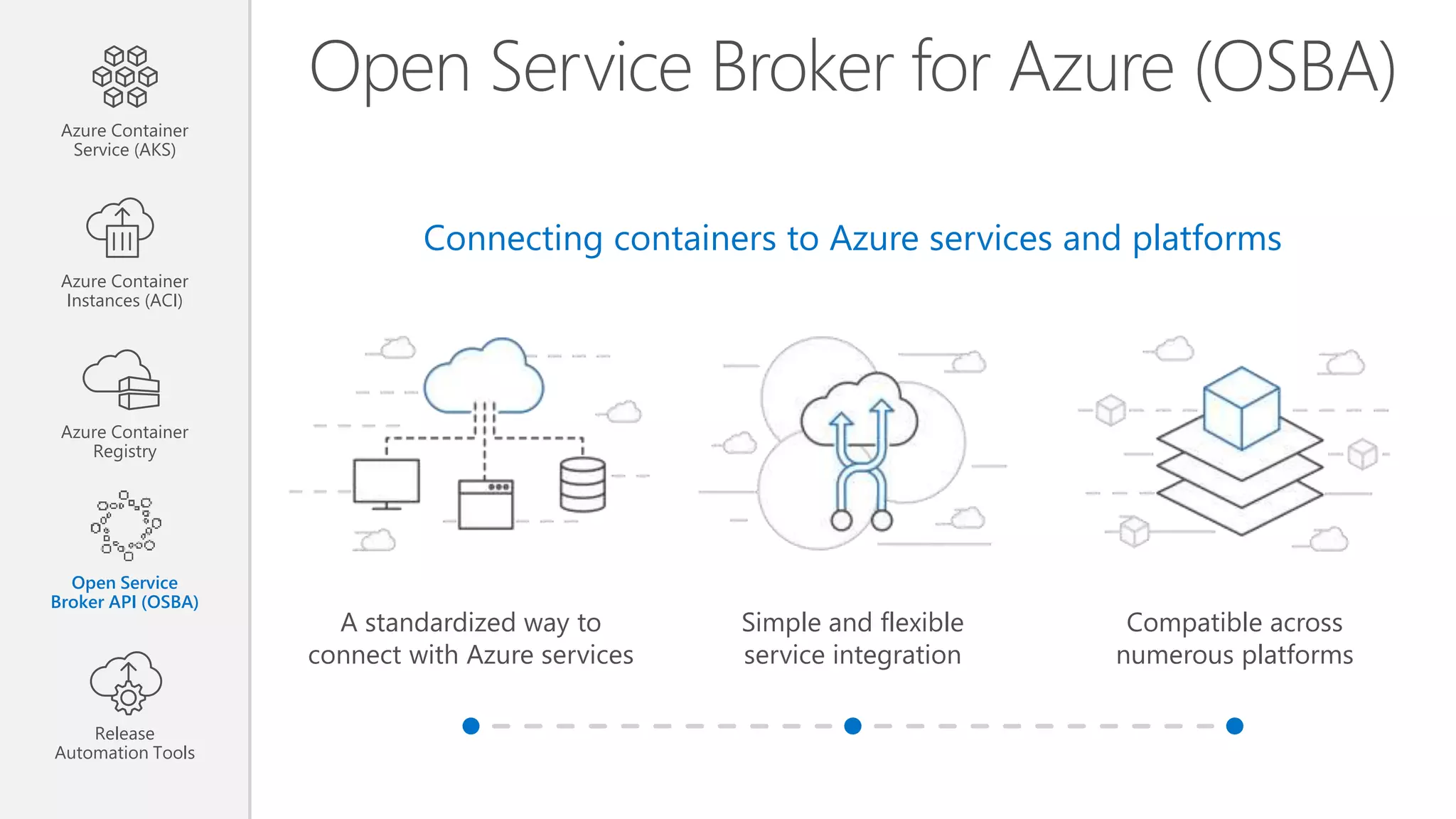 Open Service Broker for Azure (OSBA) Connecting containers to Azure services and platforms Simple and flexible service integration Compatible across numerous platforms A standardized way to connect with Azure services Azure Container Service (AKS) Azure Container Instances (ACI) Azure Container Registry Open Service Broker API (OSBA) Release Automation Tools 