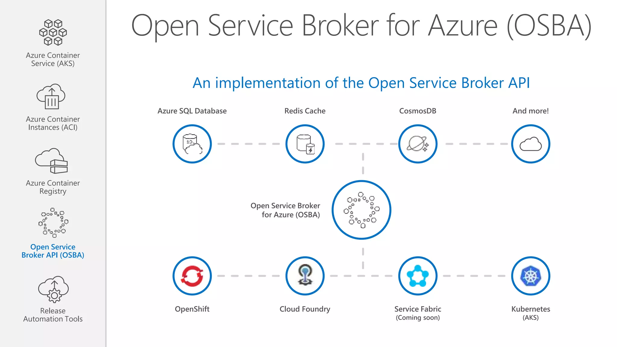 Open Service Broker for Azure (OSBA) An implementation of the Open Service Broker API OpenShift Cloud Foundry Service Fabric (Coming soon) Kubernetes (AKS) Azure SQL Database Redis Cache CosmosDB And more! Open Service Broker for Azure (OSBA) Azure Container Service (AKS) Azure Container Instances (ACI) Azure Container Registry Open Service Broker API (OSBA) Release Automation Tools 