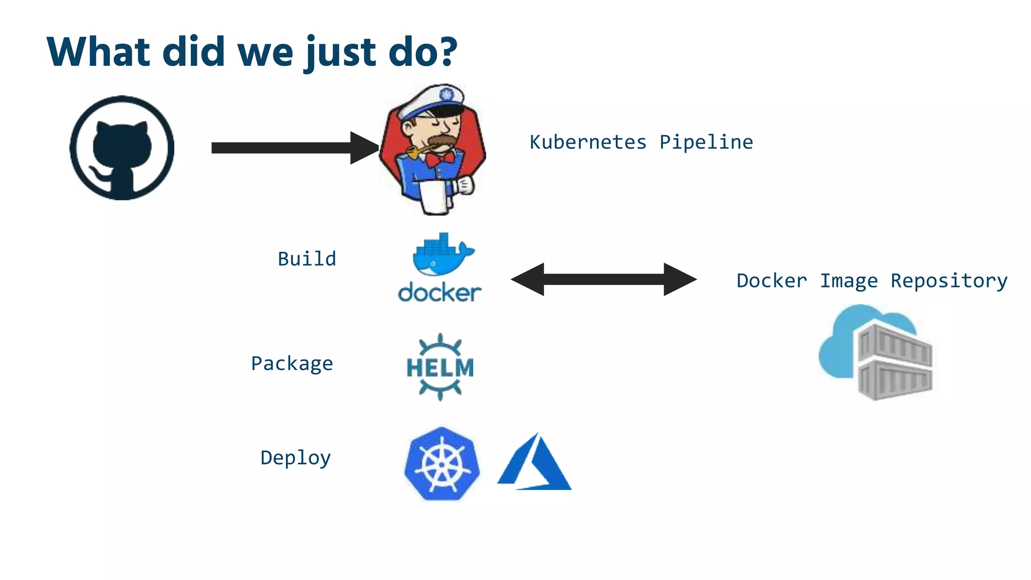 What did we just do? Build Package Deploy Kubernetes Pipeline Docker Image Repository 