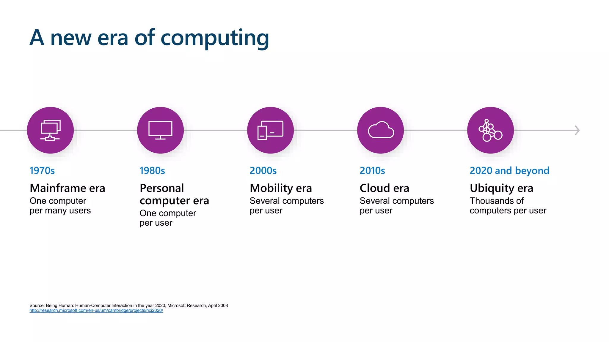 http://research.microsoft.com/en-us/um/cambridge/projects/hci2020/ A new era of computing 
