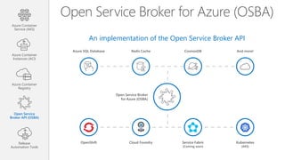 Open Service Broker for Azure (OSBA)
An implementation of the Open Service Broker API
OpenShift Cloud Foundry Service Fabric
(Coming soon)
Kubernetes
(AKS)
Azure SQL Database Redis Cache CosmosDB And more!
Open Service Broker
for Azure (OSBA)
Azure Container
Service (AKS)
Azure Container
Instances (ACI)
Azure Container
Registry
Open Service
Broker API (OSBA)
Release
Automation Tools
 