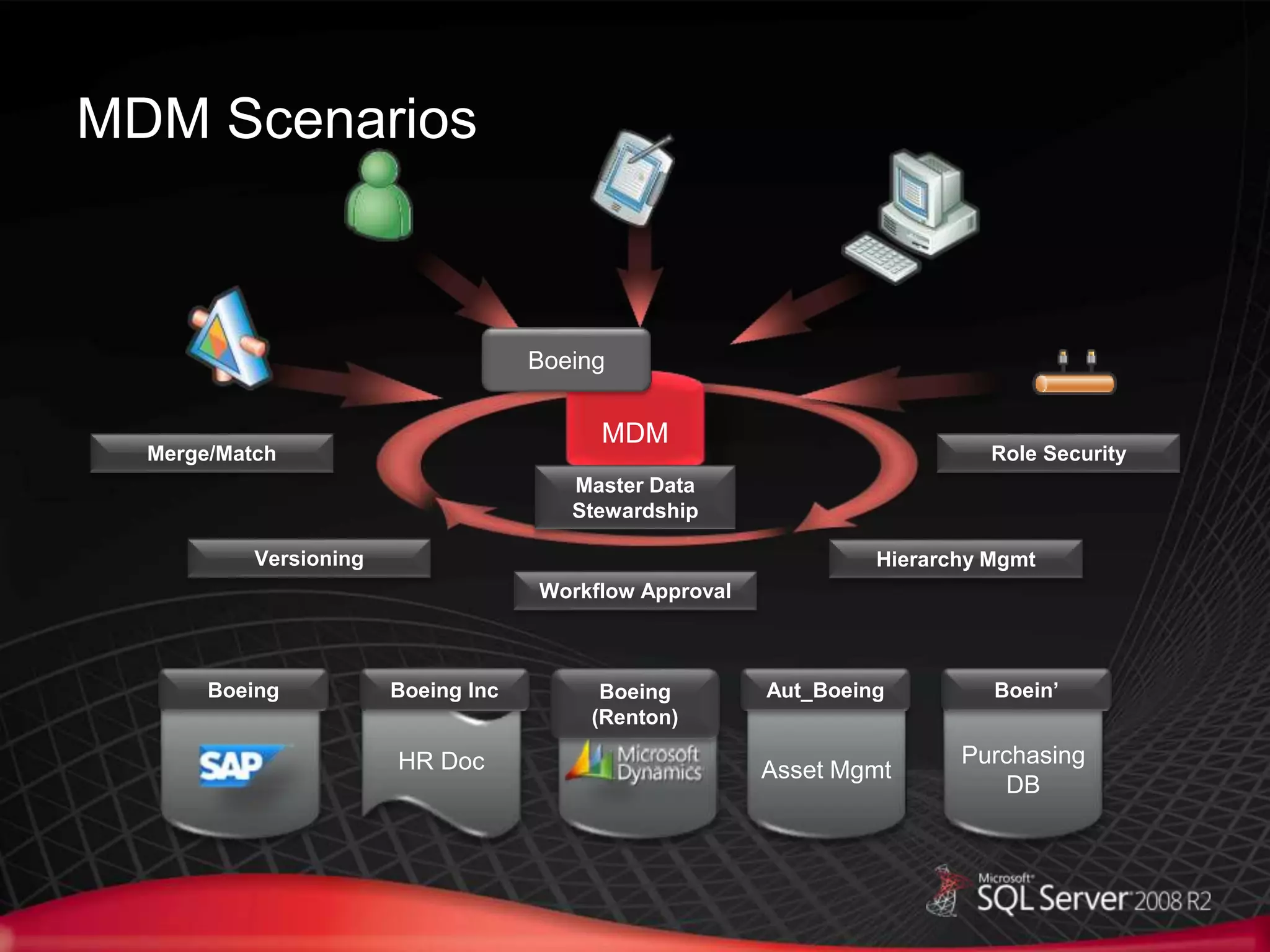 MDM Scenarios
MDM
Boeing
Merge/Match
Versioning
Workflow Approval
Role Security
Hierarchy Mgmt
Master Data
Stewardship
Purchasing
DB
Asset MgmtHR Doc
Boeing Boeing Inc Boeing
(Renton)
Aut_Boeing Boein’
 
