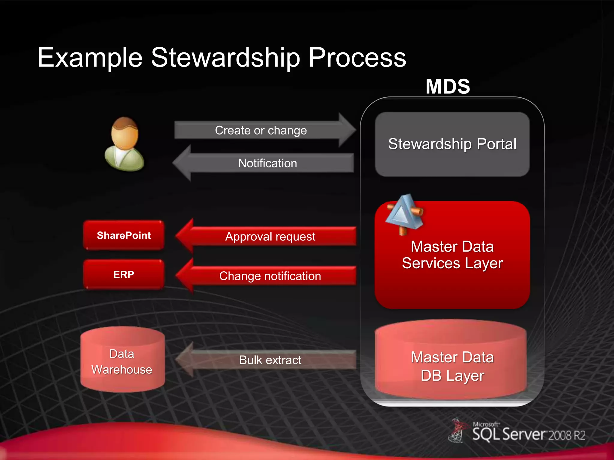 Change notification
Bulk extract
Notification
Approval request
MDS
Master Data
Services Layer
Stewardship Portal
Create or change
Data
Warehouse
Master Data
DB Layer
Example Stewardship Process
SharePoint
ERP
 
