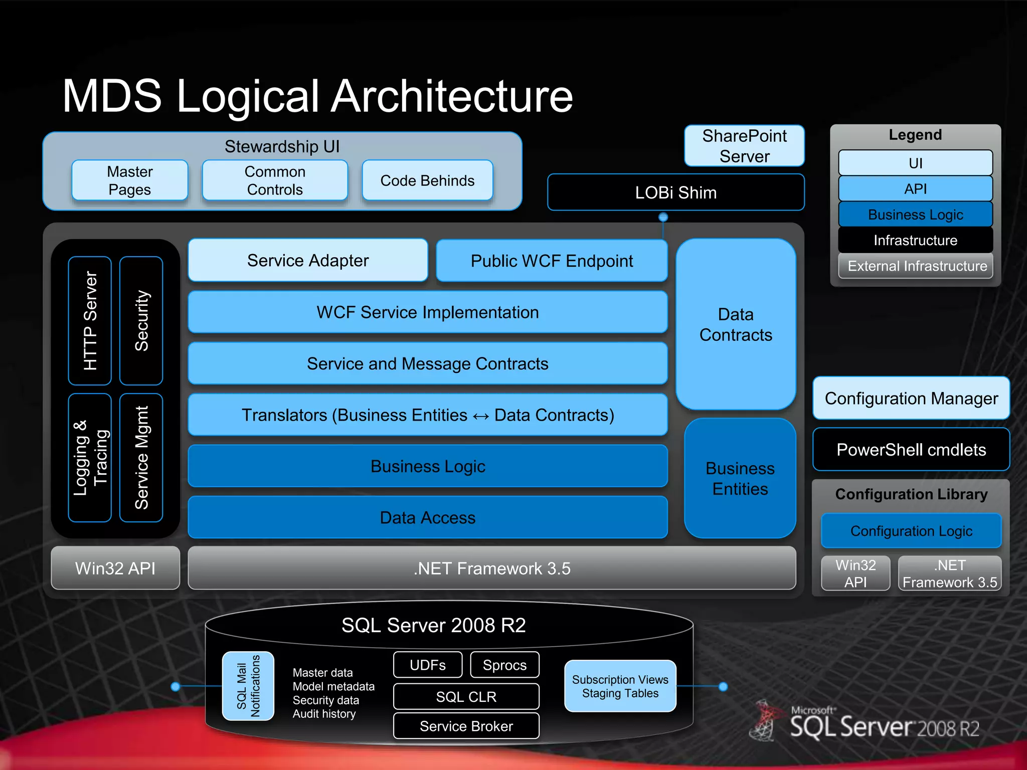 MDS Logical Architecture
Win32 API .NET Framework 3.5
Data Access
Business Logic Business
Entities
Translators (Business Entities ↔ Data Contracts)
Data
Contracts
Service and Message Contracts
Service Adapter
HTTPServer
Logging&
Tracing
Security
WCF Service Implementation
Public WCF Endpoint
Win32
API
.NET
Framework 3.5
Configuration Manager
Configuration Logic
Configuration Library
PowerShell cmdlets
Stewardship UI
Master
Pages
Common
Controls
Code Behinds
ServiceMgmt SharePoint
Server
LOBi Shim
Legend
External Infrastructure
Infrastructure
Business Logic
API
UI
SQL Server 2008 R2
SprocsUDFs
SQL CLR
Subscription Views
Staging Tables
SQLMail
Notifications
Service Broker
Master data
Model metadata
Security data
Audit history
 