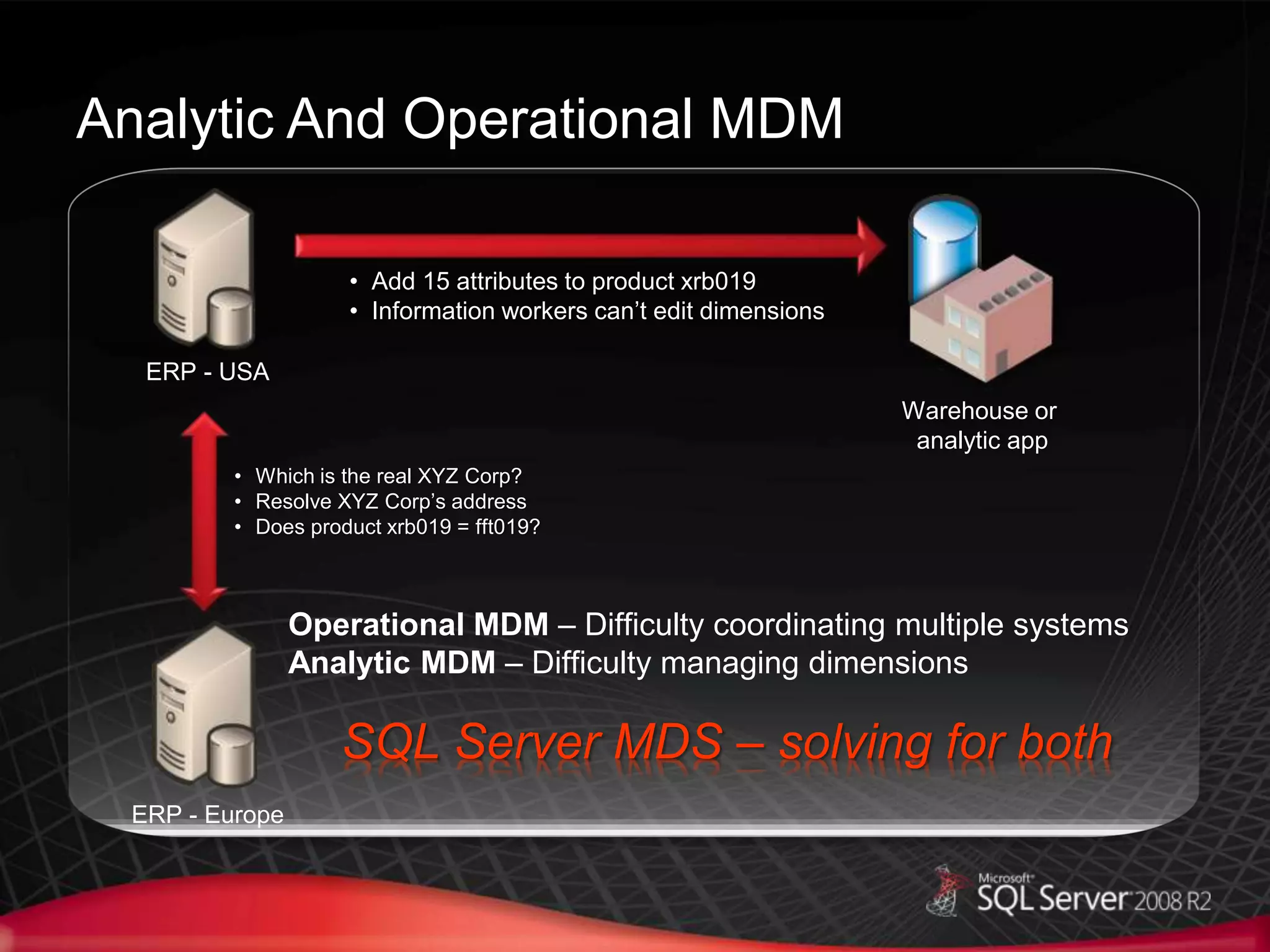 ERP - USA
ERP - Europe
Warehouse or
analytic app
Operational MDM – Difficulty coordinating multiple systems
Analytic MDM – Difficulty managing dimensions
• Which is the real XYZ Corp?
• Resolve XYZ Corp’s address
• Does product xrb019 = fft019?
• Add 15 attributes to product xrb019
• Information workers can’t edit dimensions
Analytic And Operational MDM
SQL Server MDS – solving for both
 