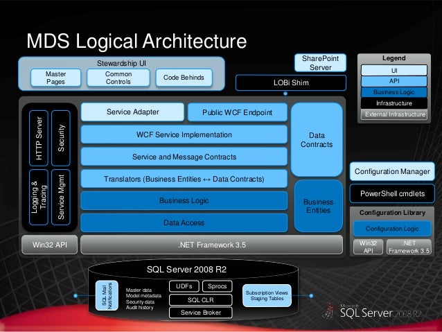 Microsoft master data services mds overview