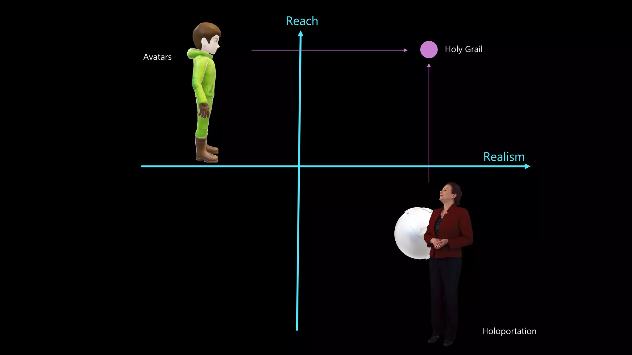 Realism
Reach
Holy Grail
Holoportation
Avatars
 