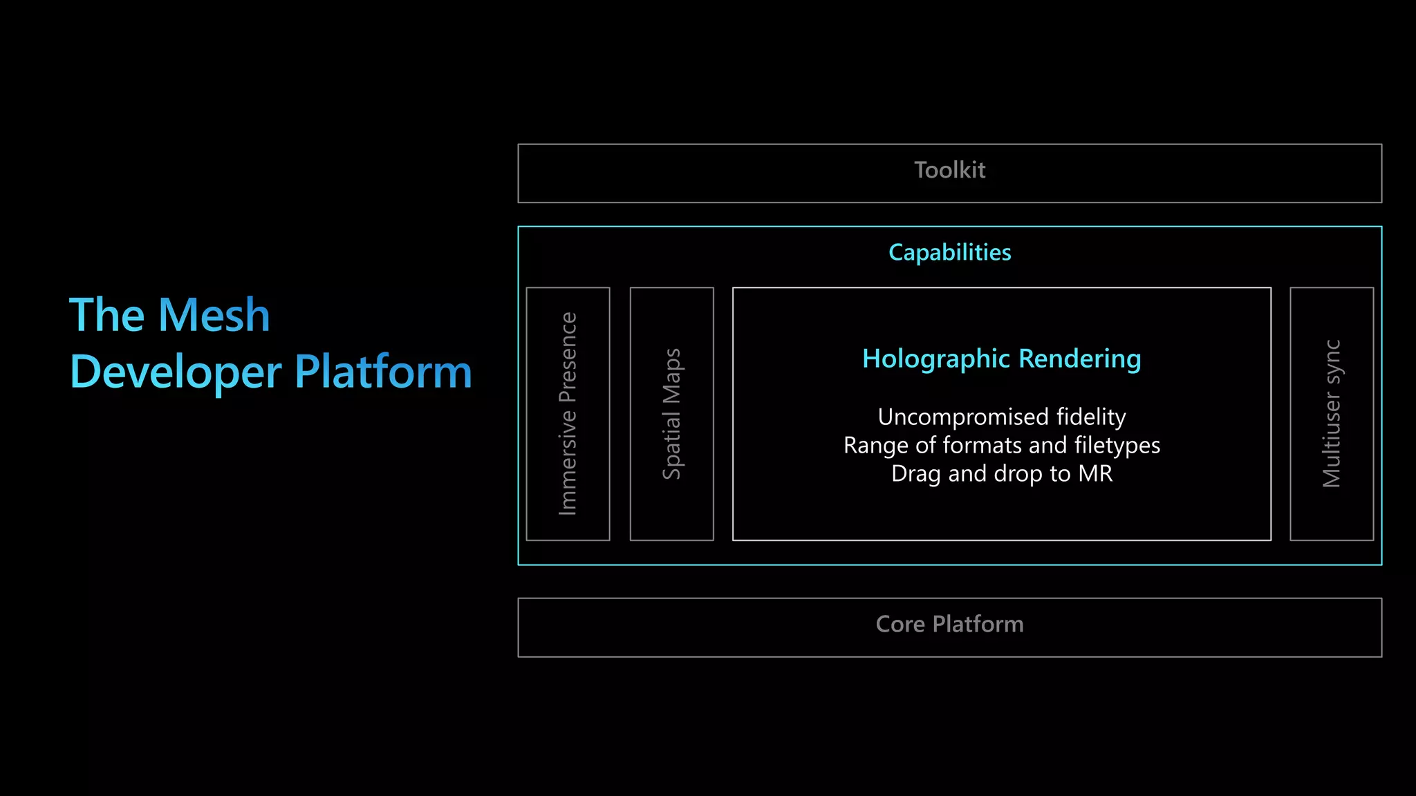 Core Platform
Toolkit
Immersive
Presence
Spatial
Maps
Multiuser
sync
 
