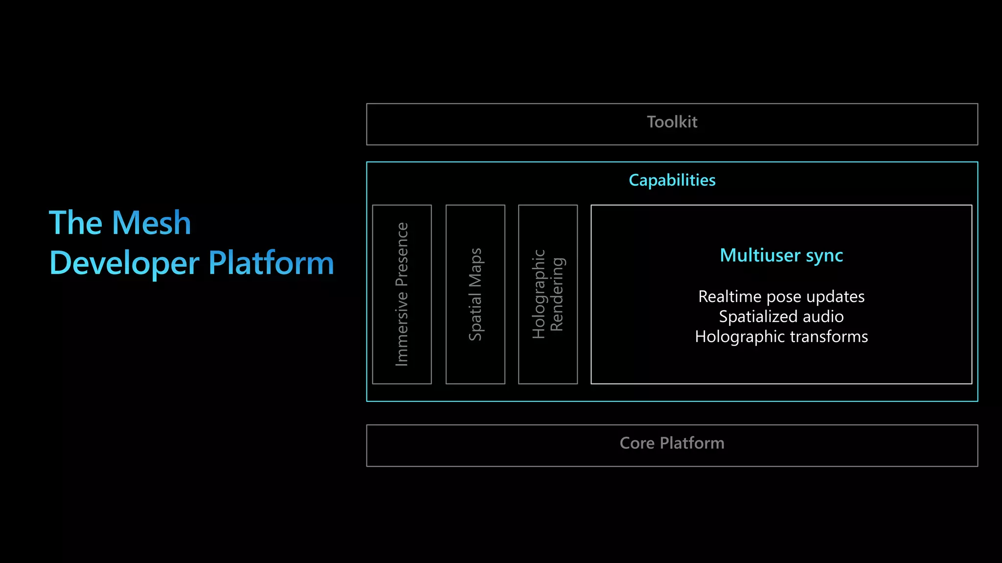 Core Platform
Toolkit
Immersive
Presence
Spatial
Maps
Holographic
Rendering
 