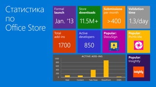 Статистика
по
Office Store
0
200
400
600
800
1000
Mail Content Task Pane SharePoint O365
ACTIVE ADD-INS
 