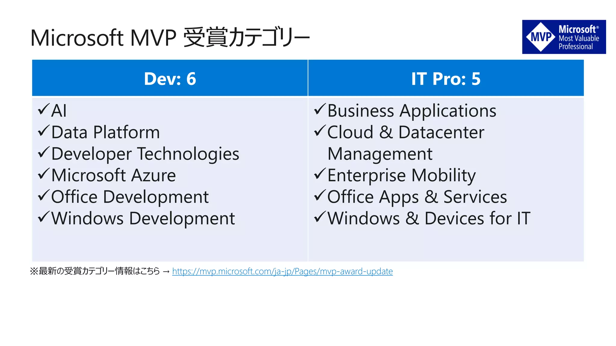 Dev: 6 IT Pro: 5
✓AI
✓Data Platform
✓Developer Technologies
✓Microsoft Azure
✓Office Development
✓Windows Development
✓Business Applications
✓Cloud & Datacenter
Management
✓Enterprise Mobility
✓Office Apps & Services
✓Windows & Devices for IT
※最新の受賞カテゴリー情報はこちら → https://mvp.microsoft.com/ja-jp/Pages/mvp-award-update
 