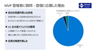 ◼ 自分の知識や思いの共有
• 自身が使っている技術の良さを伝えたかった
• あったらいいなと思うセッションを自分で開催した
◼ MS の大型イベントでの登壇
• 大規模イベントで登壇してみたかった
• 幅広い層に対して知見を共有したかった
◼ 自身の勉強や楽しみ
また登壇したい
94%
どちらでもない
3%
無回答
3%
次回開催時に登壇したいですか？
 