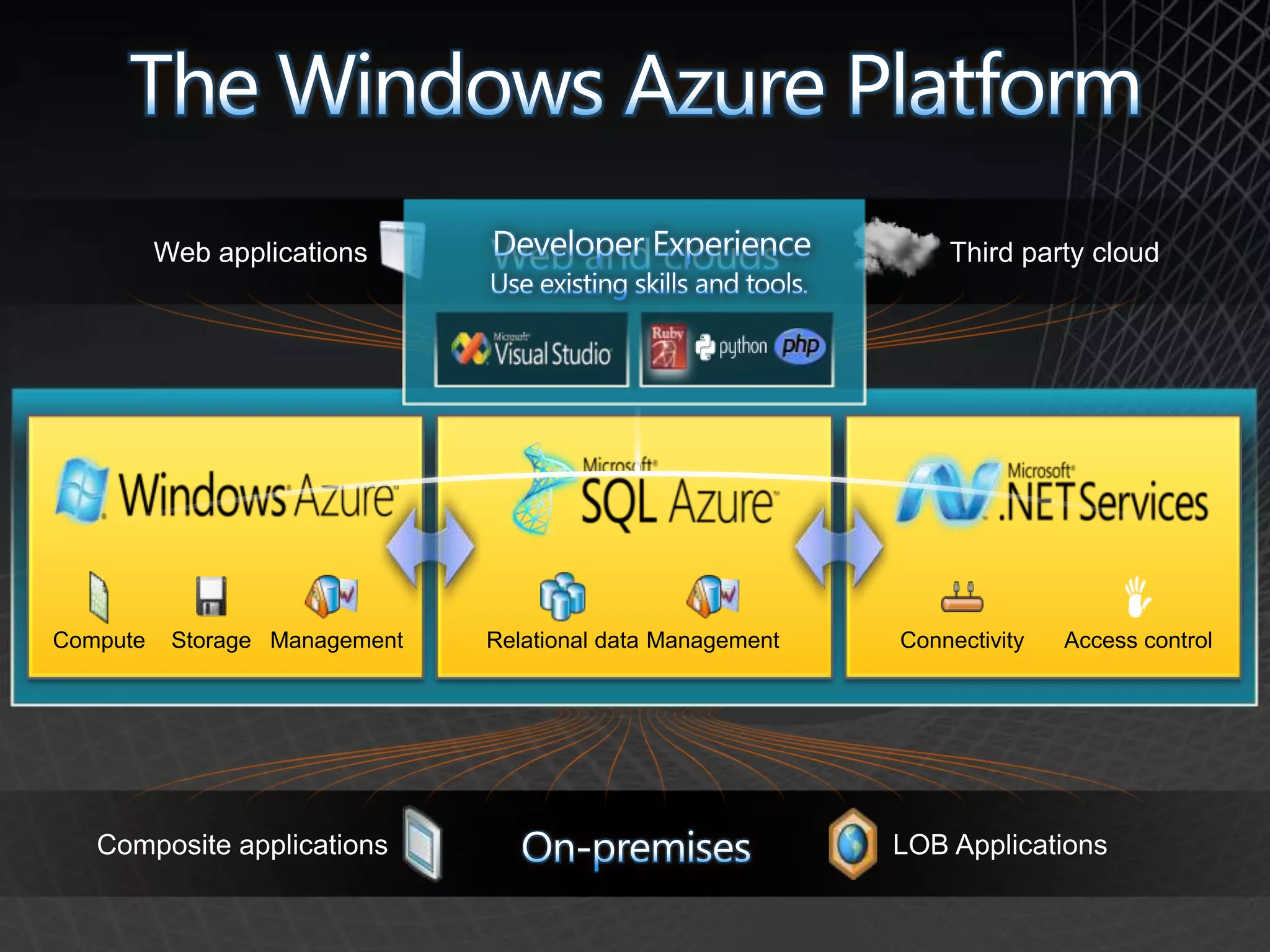 Microsoft online servicesGreater than 1 million small businesses on Office LiveOver 800 partners for Microsoft Hosted Messaging and Collaboration (HMC)Over 100 billion emails processed monthly via Exchange HostedLive@edu - 2,000 institutions from 86 countries enrolled; 10 million email accounts