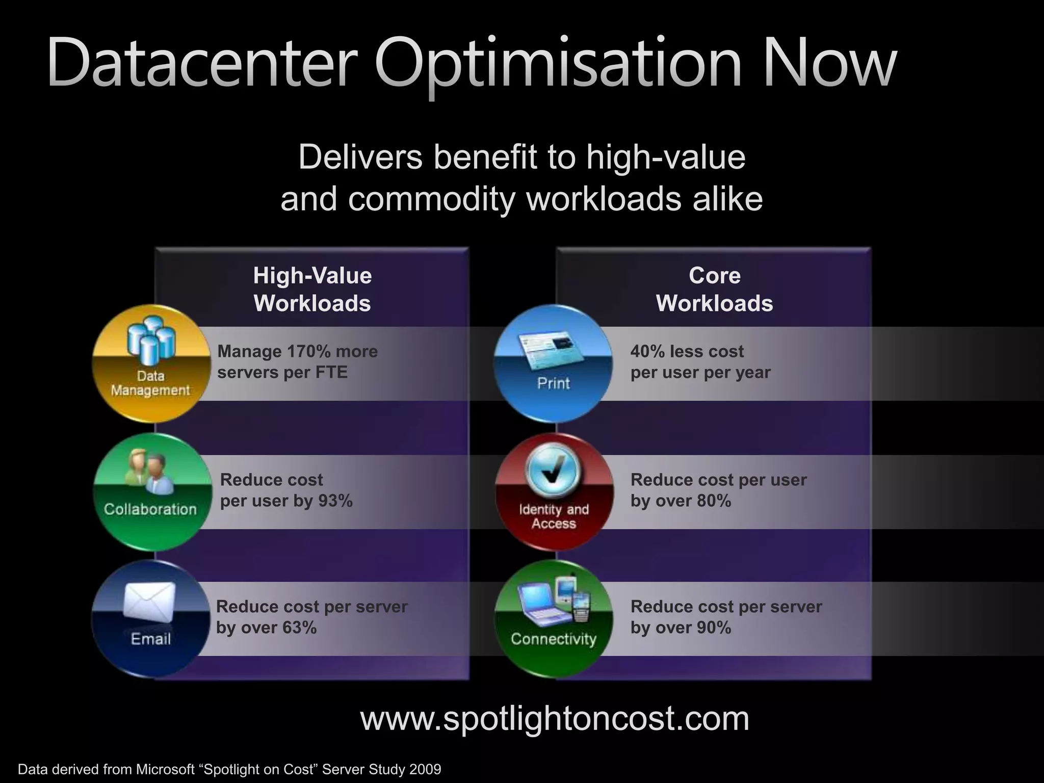 Datacenter Optimisation NowDelivers benefit to high-value and commodity workloads alikeHigh-Value WorkloadsCore WorkloadsManage 170% more servers per FTE40% less cost per user per yearReduce cost per user by 93%Reduce cost per userby over 80%Reduce cost per server by over 63%Reduce cost per serverby over 90%www.spotlightoncost.comData derived from Microsoft “Spotlight on Cost” Server Study 2009