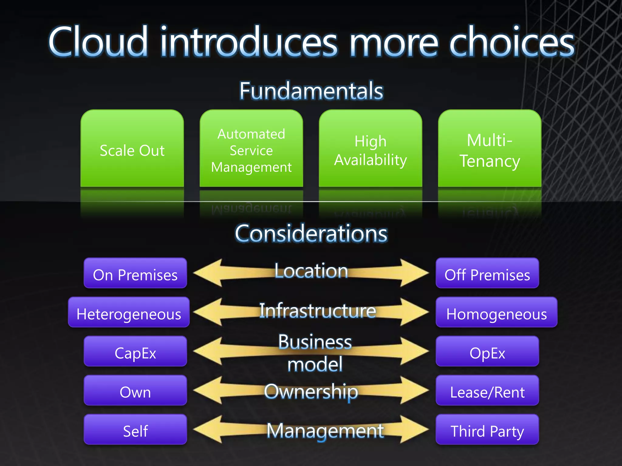 Cloud introduces more choicesFundamentalsScale OutAutomated Service ManagementHigh AvailabilityMulti-TenancyConsiderationsLocationOff PremisesOn PremisesInfrastructureHomogeneousHeterogeneousBusiness modelCapExOpExOwnLease/RentOwnershipSelfThird PartyManagement