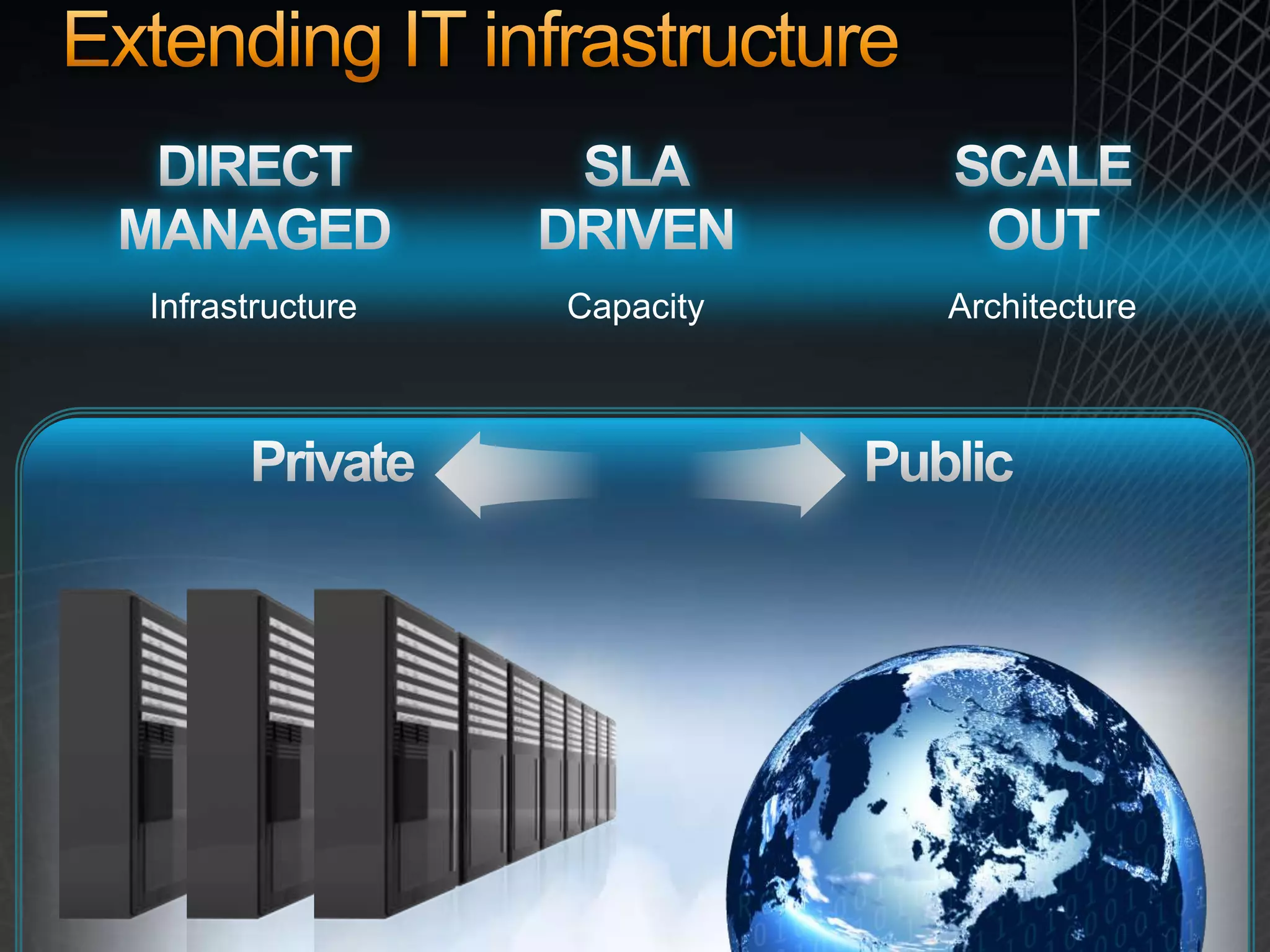 Extending IT infrastructureDIRECTMANAGEDInfrastructureSLADRIVENCapacitySCALEOUTArchitecturePrivatePublic