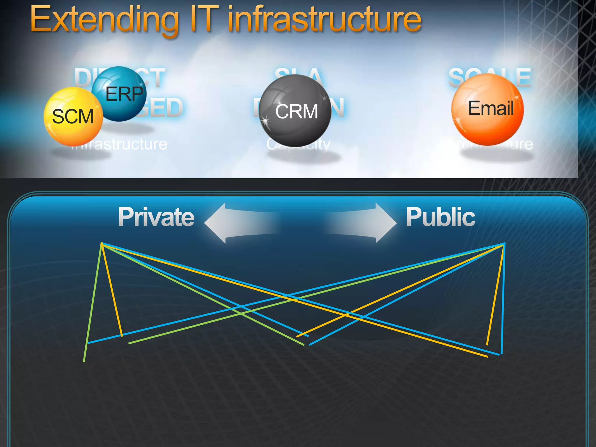 Extending IT infrastructureDIRECTMANAGEDInfrastructureSLADRIVENCapacitySCALEOUTArchitecturePrivatePublicSCMCRMEmailERP