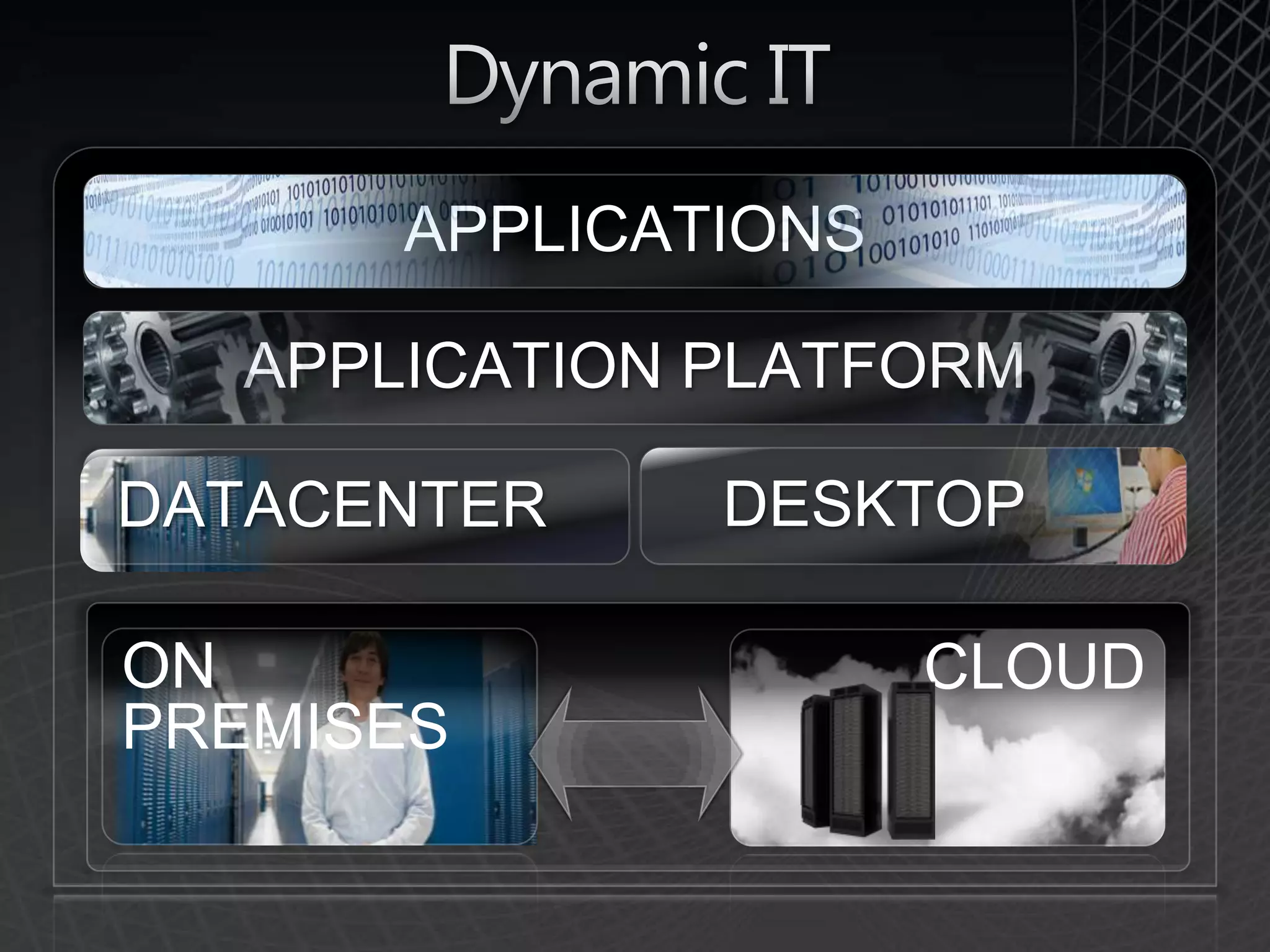 Dynamic ITAPPLICATIONSAPPLICATION PLATFORMDESKTOPDATACENTERCLOUDON PREMISES