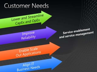 Customer NeedsLower and StreamlineCapEx and OpExService enablement and service management Improve ReliabilityEnable ScaleOut ApplicationsAlign ITBusiness Needs